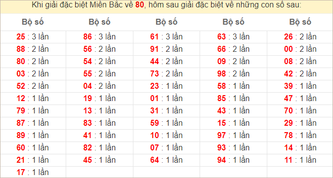 Đặc biệt về 80 ngày mai ra con gì? Xem tần suất ĐB hôm sau