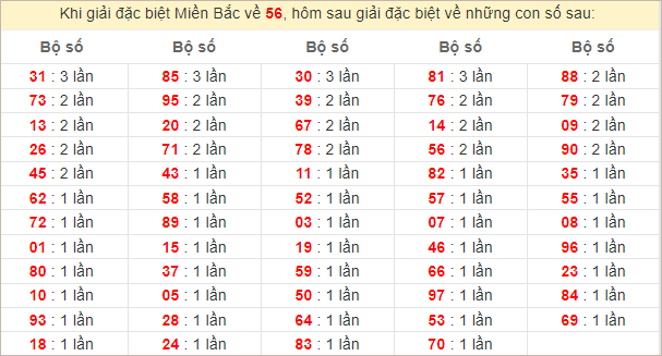 Đặc biệt về 56 ngày mai ra con gì? Xem  tần suất ĐB hôm sau