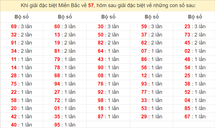 Đặc biệt về 57 ngày mai ra con gì? Xem tần suất ĐB hôm sau