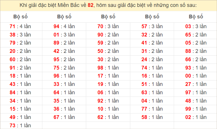 Đặc biệt về 82 ngày mai ra con gì? Xem tần suất ĐB hôm sau