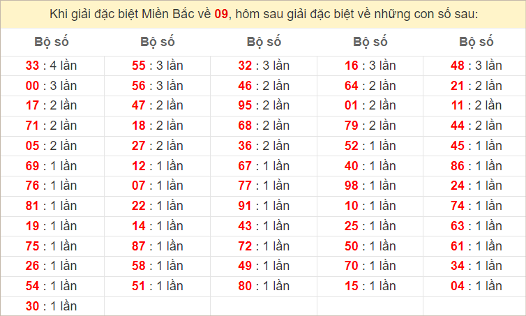 Đặc biệt về 09 ngày mai ra con gì? Xem tần suất ĐB hôm sau