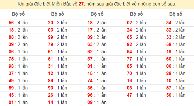 Đặc biệt về 27 ngày mai ra con gì? Xem tần suất ĐB hôm sau