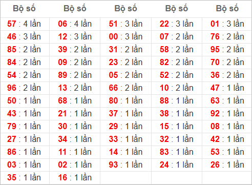 Đặc biệt về 01 ngày mai ra con gì? Xem tần suất GĐB hôm sau