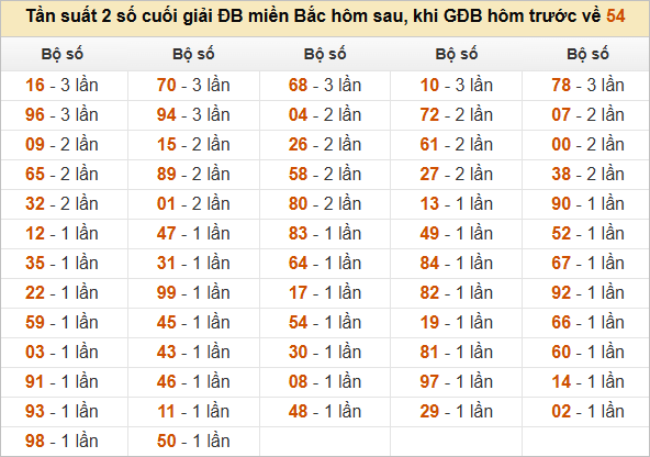 Đặc biệt về 54 ngày mai ra con gì? Xem tần suất ĐB hôm sau