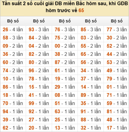 Đặc biệt về 65 ngày mai ra con gì? Xem tần suất ĐB hôm sau