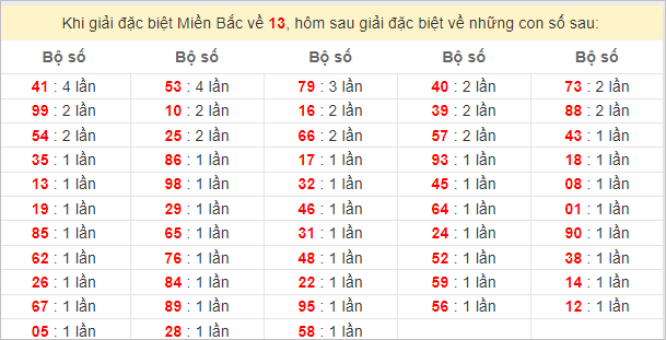 Đặc biệt về 13 ngày mai ra con gì? Xem tần suất ĐB hôm sau