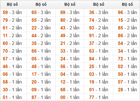 Đặc biệt về 79 ngày mai ra con gì? Xem  tần suất ĐB hôm sau