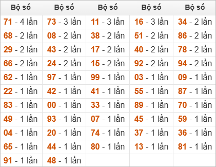 Đặc biệt về 35 ngày mai ra con gì? Xem tần suất ĐB hôm sau
