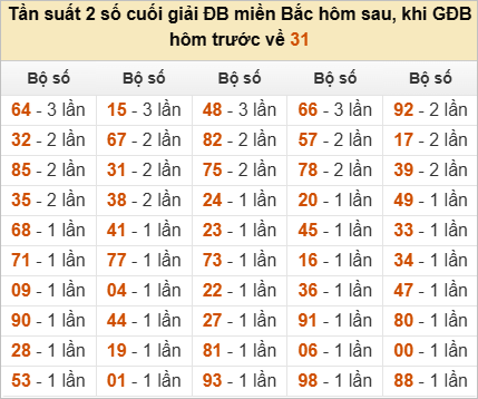 Đặc biệt về 31 ngày mai ra con gì? Xem tần suất ĐB hôm sau