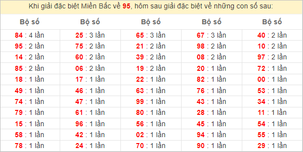 Đặc biệt về 95 ngày mai ra con gì? Xem tần suất ĐB hôm sau