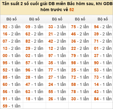 Đặc biệt về 52 ngày mai ra con gì? Xem  tần suất ĐB hôm sau