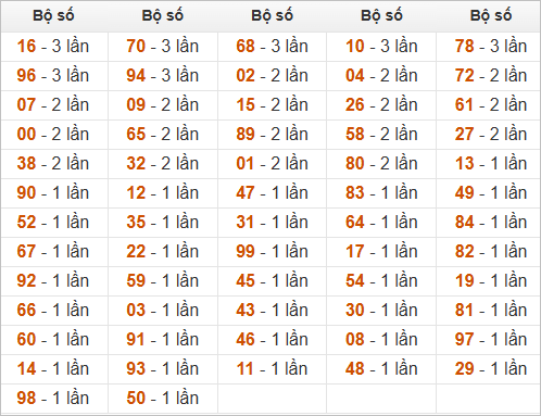 Đặc biệt về 54 ngày mai ra con gì? Xem tần suất ĐB hôm sau