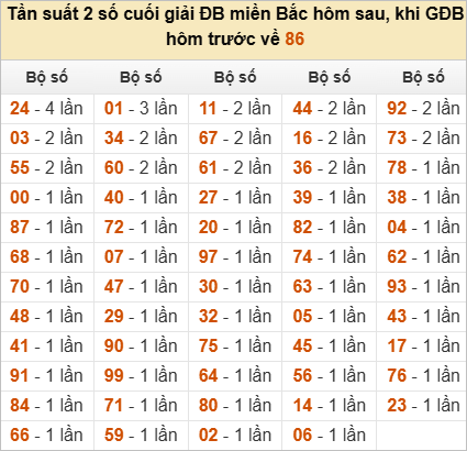 Đặc biệt về 86 ngày mai ra con gì? Xem tần suất ĐB hôm sau