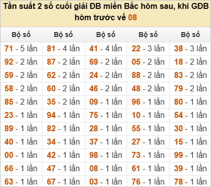 Đặc biệt về 08 ngày mai ra con gì? Xem tần suất ĐB hôm sau