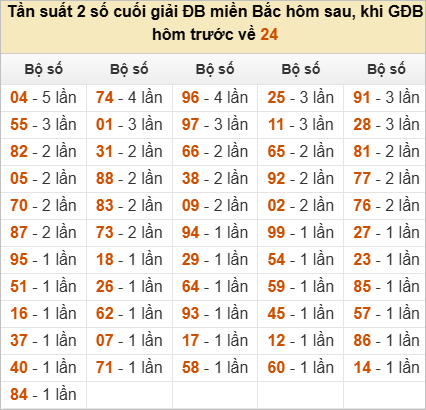 Đặc biệt về 24 ngày mai ra con gì? Xem tần suất ĐB hôm sau