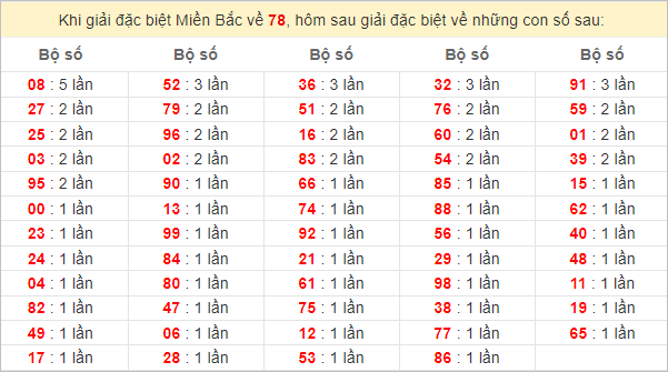 Đặc biệt về 78 ngày mai ra con gì? Xem tần suất ĐB hôm sau