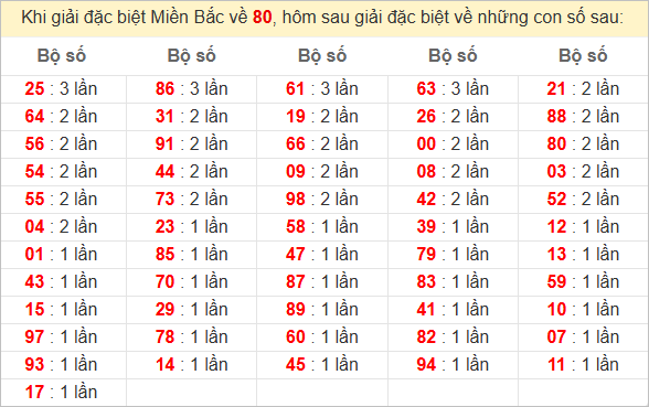Đặc biệt về 80 ngày mai ra con gì? Xem tần suất ĐB hôm sau