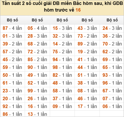 Đặc biệt về 16 ngày mai ra con gì? Xem tần suất ĐB hôm sau