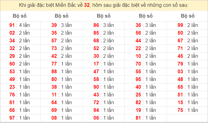 Đặc biệt về 32 ngày mai ra con gì? Xem tần suất ĐB hôm sau