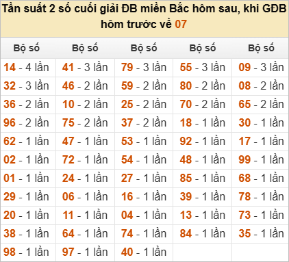 Đặc biệt về 07 ngày mai ra con gì? Xem tần suất ĐB hôm sau