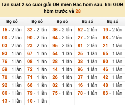 Đặc biệt về 28 ngày mai ra con gì? Xem tần suất ĐB hôm sau