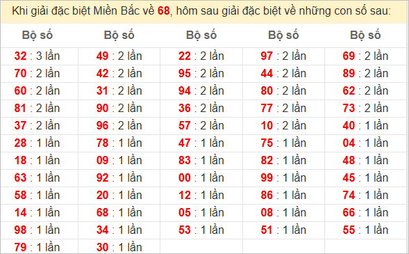 Đặc biệt về 68 ngày mai ra con gì? Xem tần suất ĐB hôm sau