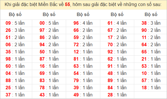 Đặc biệt về 55 ngày mai ra con gì? Xem tần suất ĐB hôm sau