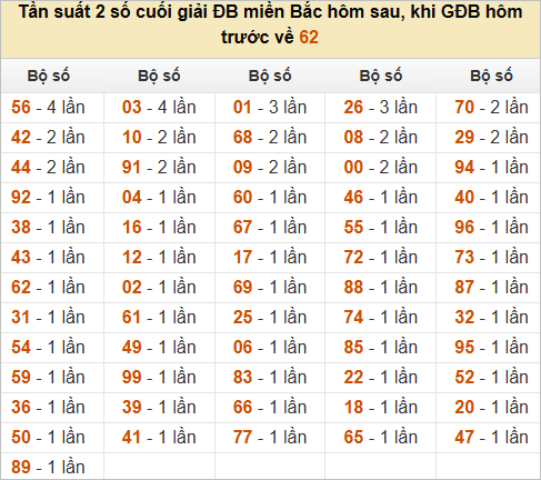 Đặc biệt về 62 ngày mai ra con gì? Xem tần suất ĐB hôm sau