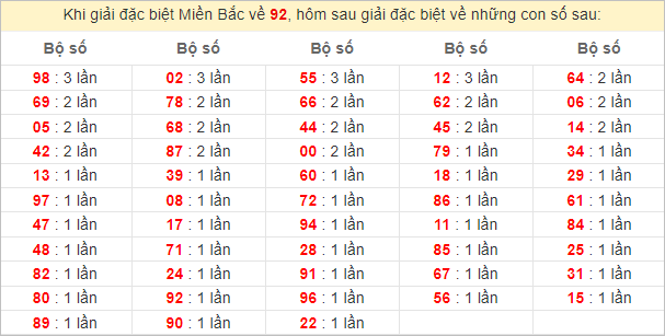 Đặc biệt về 92 ngày mai ra con gì? Xem tần suất ĐB hôm sau