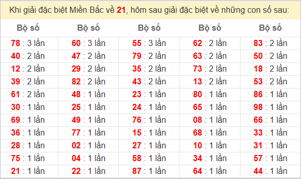 Đặc biệt về 21 ngày mai ra con gì? Xem tần suất ĐB hôm sau
