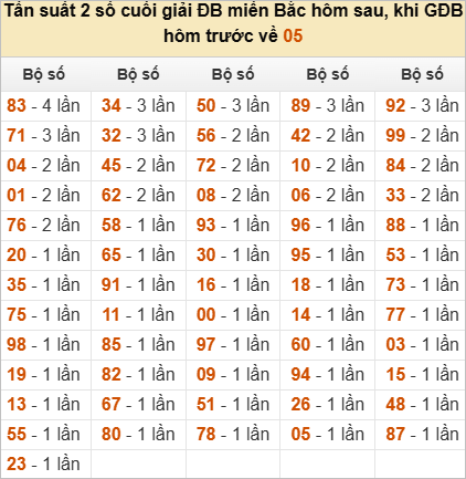 Đặc biệt về 05 ngày mai ra con gì? Xem tần suất ĐB hôm sau