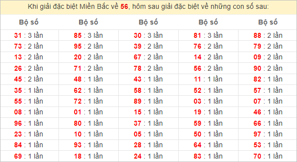 Đặc biệt về 56 ngày mai ra con gì? Xem tần suất ĐB hôm sau