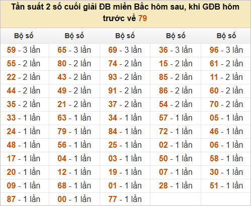 Đặc biệt về 79 ngày mai ra con gì? Xem tần suất GĐB hôm sau
