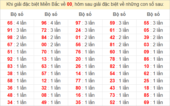 Đặc biệt về 00 ngày mai ra con gì? Xem tần suất ĐB hôm sau