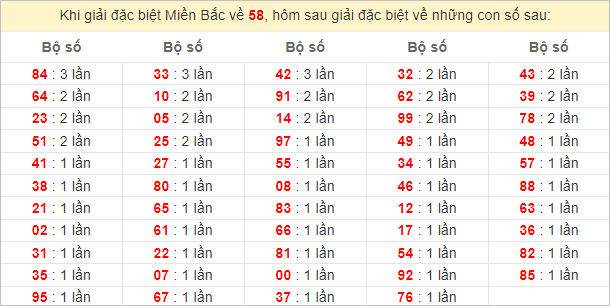 Đặc biệt về 58 ngày mai ra con gì? Xem tần suất ĐB hôm sau