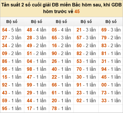 Đặc biệt về 45 ngày mai ra con gì? Xem tần suất ĐB hôm sau