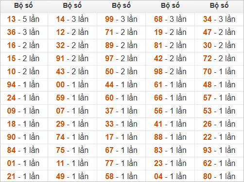 Đặc biệt về 66 ngày mai ra con gì? Xem tần suất ĐB hôm sau
