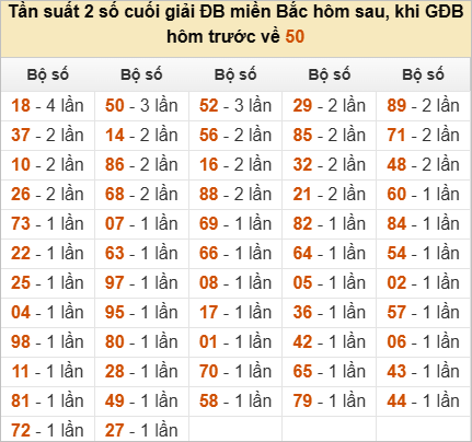 Đặc biệt về 50 ngày mai ra con gì? Xem tần suất ĐB hôm sau