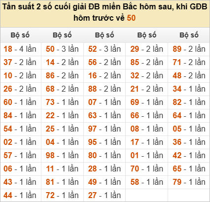 Đặc biệt về 46 ngày mai ra con gì? Xem tần suất GĐB hôm sau