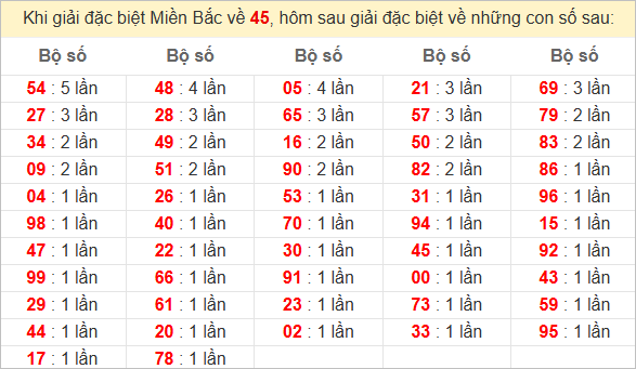 Đặc biệt về 45 ngày mai ra con gì? Xem  tần suất ĐB hôm sau