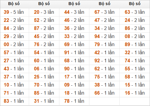 Đặc biệt về 81 ngày mai ra con gì? Xem tần suất ĐB hôm sau
