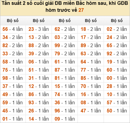 Đặc biệt về 27 ngày mai ra con gì? Xem tần suất ĐB hôm sau