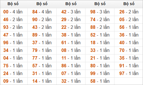 Đặc biệt về 74 ngày mai ra con gì? Xem tần suất ĐB hôm sau