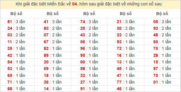 Đặc biệt về 04 ngày mai ra con gì? Xem tần suất ĐB hôm sau