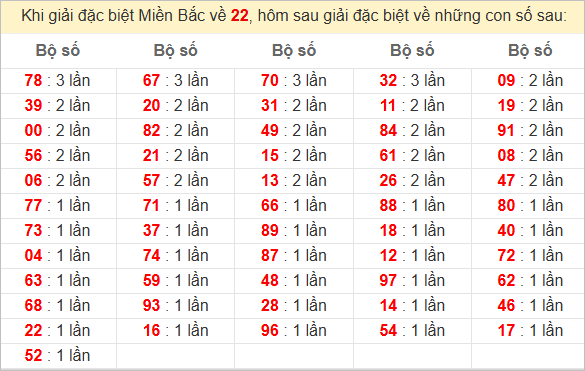 Đặc biệt về 22 ngày mai ra con gì? Xem tần suất ĐB hôm sau