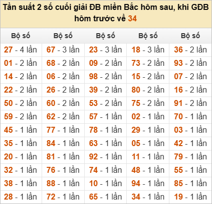 Đặc biệt về 34 ngày mai ra con gì? Xem tần suất GĐB hôm sau