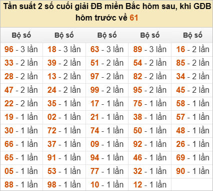 Đặc biệt về 61 ngày mai ra con gì? Xem tần suất ĐB hôm sau