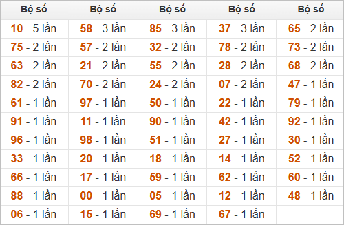 Đặc biệt về 83 ngày mai ra con gì? Xem tần suất ĐB hôm sau