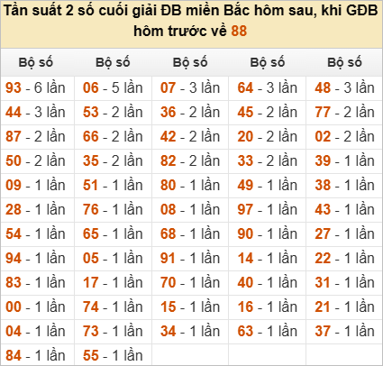 Đặc biệt về 88 ngày mai ra con gì? Xem tần suất ĐB hôm sau