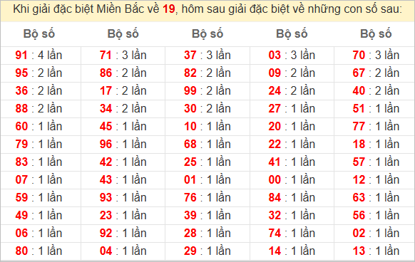 Đặc biệt về 19 ngày mai ra con gì? Xem tần suất ĐB hôm sau